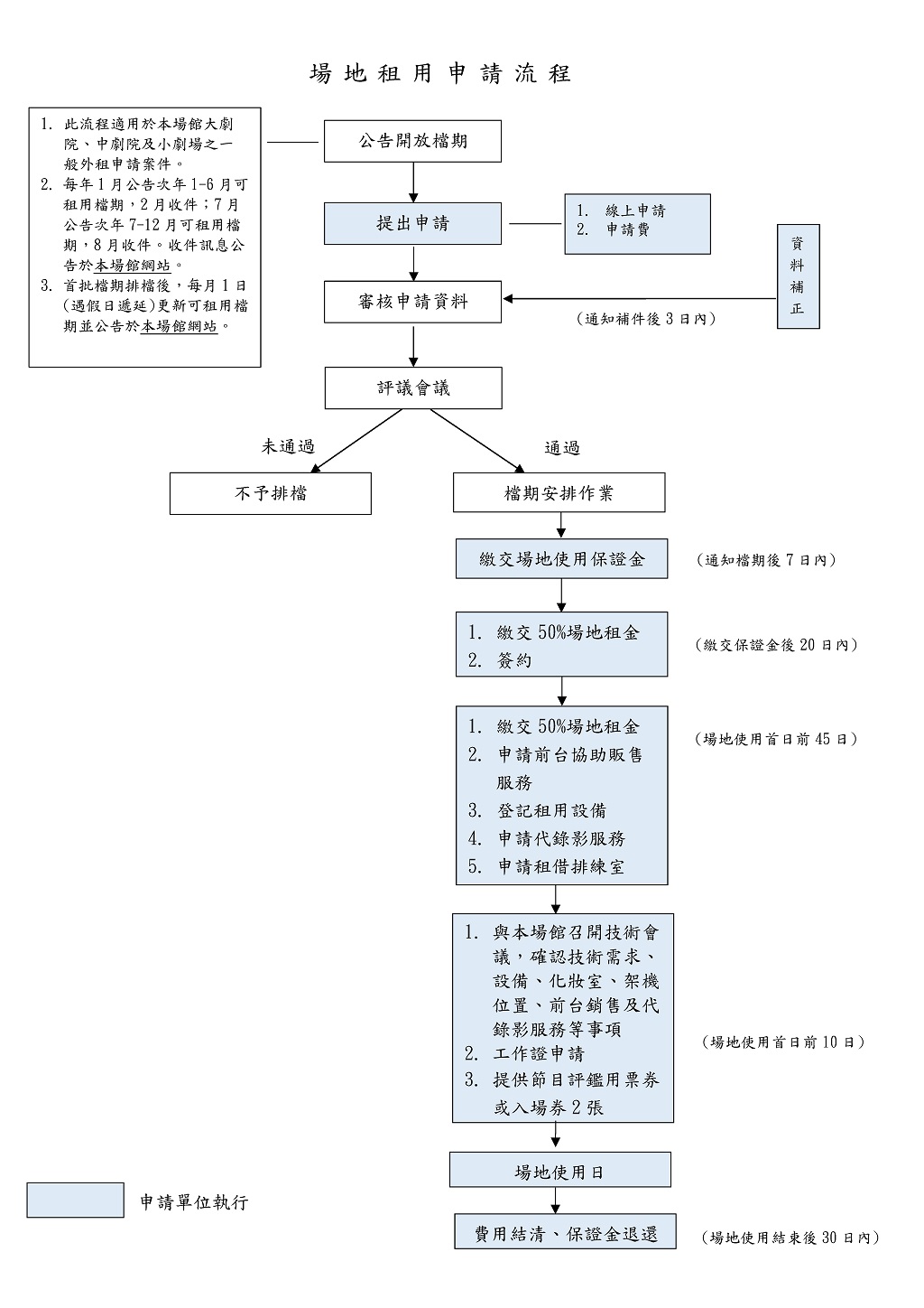 租用申請流程